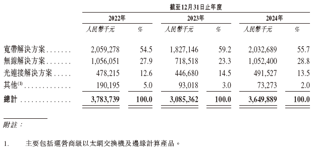 剑桥科技， 递交IPO招股书，拟赴香港上市