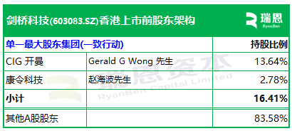剑桥科技， 递交IPO招股书，拟赴香港上市