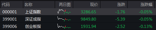 收盘丨A股三大指数小幅下跌，PEEK材料概念爆发