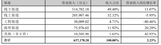华帝股份：2024年营收63.72亿元，再破历史新高，高端化战略逐渐显效