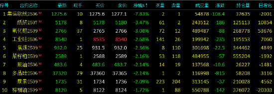 收评|国内期货主力合约多数下跌 集运指数（欧线）跌超7%