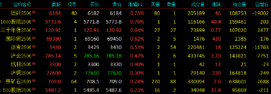 收评|国内期货主力合约多数下跌 集运指数（欧线）跌超7%