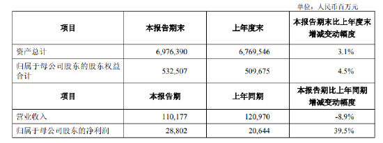 中国人寿：2025年一季度实现净利润288.02亿元，同比增长39.5%