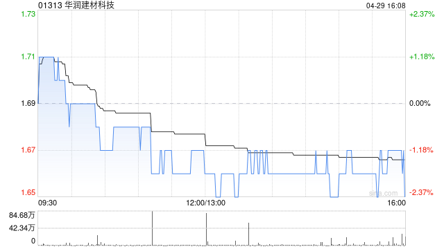 瑞银：下调华润建材科技今年盈测7% 上调目标价至1.8港元