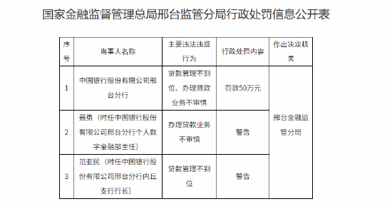 中国银行邢台分行被罚50万元：贷款管理不到位、办理贷款业务不审慎