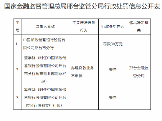 邮储银行邢台市分行被罚30万元：办理贷款业务不审慎