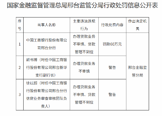 四家国有大行邢台分行因办理贷款业务不审慎等合计被罚200万元