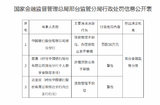 四家国有大行邢台分行因办理贷款业务不审慎等合计被罚200万元