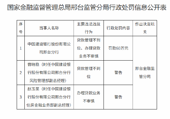 四家国有大行邢台分行因办理贷款业务不审慎等合计被罚200万元