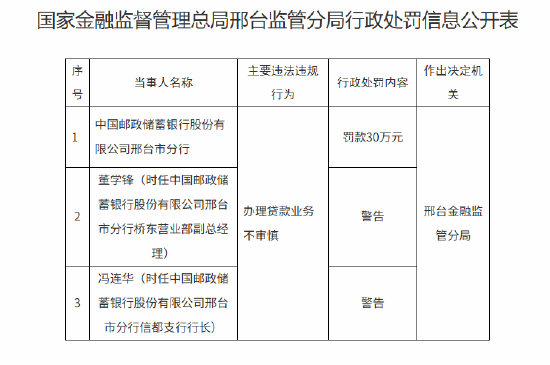 四家国有大行邢台分行因办理贷款业务不审慎等合计被罚200万元