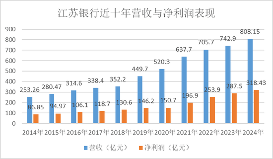 江苏银行年报，不能细看
