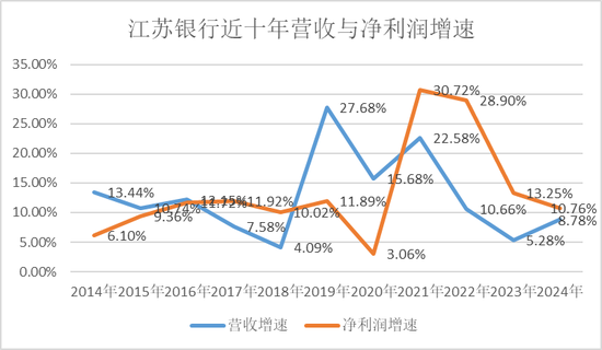 江苏银行年报，不能细看