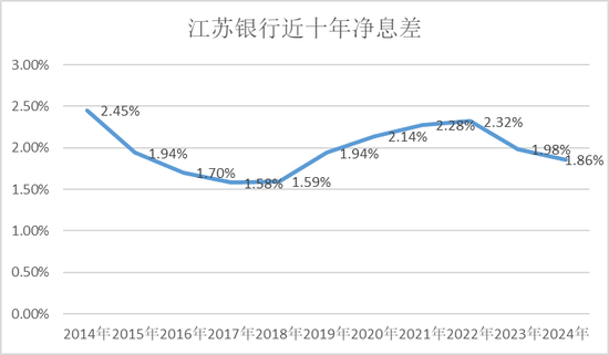 江苏银行年报，不能细看
