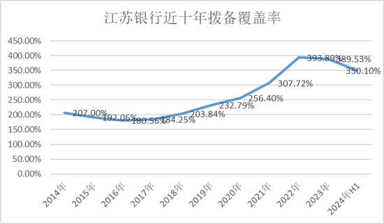 江苏银行年报，不能细看