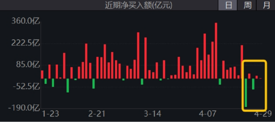南向资金不买了？高盛看到1100亿美元！节后互联网大厂财报来袭，机构提示5月布局窗口