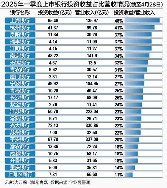 解码上市银行一季报： 部分银行投资收益增速超100%，能否持续考验投研能力