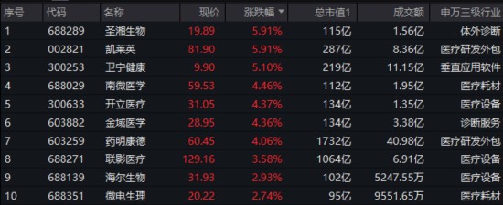 医疗逆市反弹，512170放量涨1.29%！政策力挺AI+医疗，概念股领涨！药明康德首季业绩强劲，CXO迎复苏曙光？