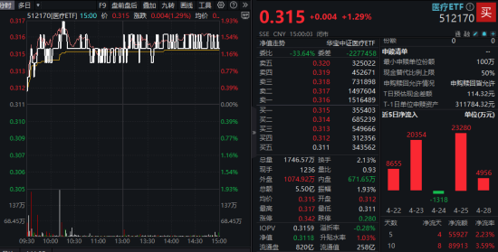医疗逆市反弹，512170放量涨1.29%！政策力挺AI+医疗，概念股领涨！药明康德首季业绩强劲，CXO迎复苏曙光？