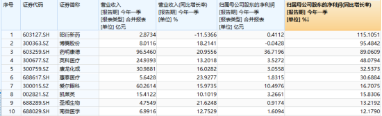 医疗逆市反弹，512170放量涨1.29%！政策力挺AI+医疗，概念股领涨！药明康德首季业绩强劲，CXO迎复苏曙光？