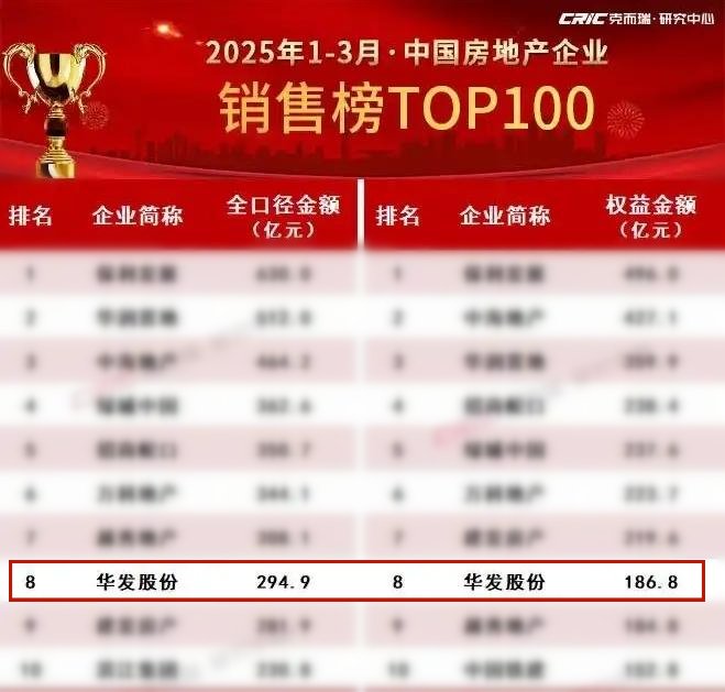华发股份：一季度销售跻身行业TOP8 “科技+”好房子重塑行业标杆