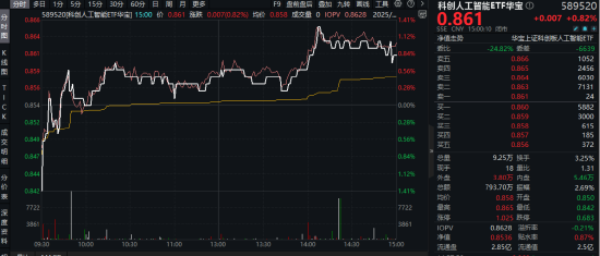 全面超越DeepSeek-R1，阿里Qwen3登顶全球最强开源模型，布局国产AI的589520逆市上探1.29%