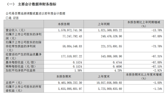 洽洽食品股权激励首年落空，一季度毛利率创上市以来新低