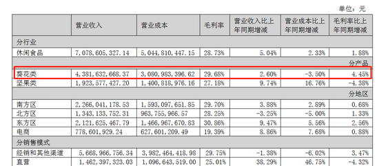 洽洽食品股权激励首年落空，一季度毛利率创上市以来新低