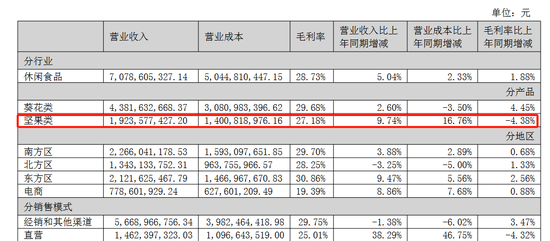 洽洽食品股权激励首年落空，一季度毛利率创上市以来新低