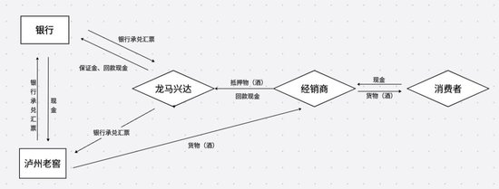 泸州老窖“酒贷”迷雾：贷款风险转嫁，龙马兴达与泸州银行成“兜底侠”？
