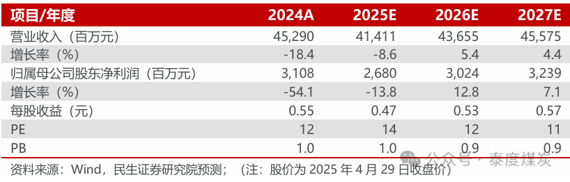 【民生能源】山西焦煤2024年年报及2025年一季报点评：量、价齐跌影响业绩，25年经营计划稳健