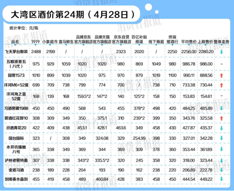 全面停货通知后，国窖1573白酒价格快速上涨
