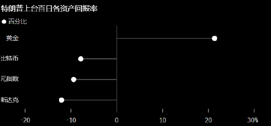 特朗普百日成绩单：“黄金”时代名不虚传 避险天堂正在失火