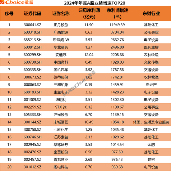 A股2024年年报全榜单出炉！