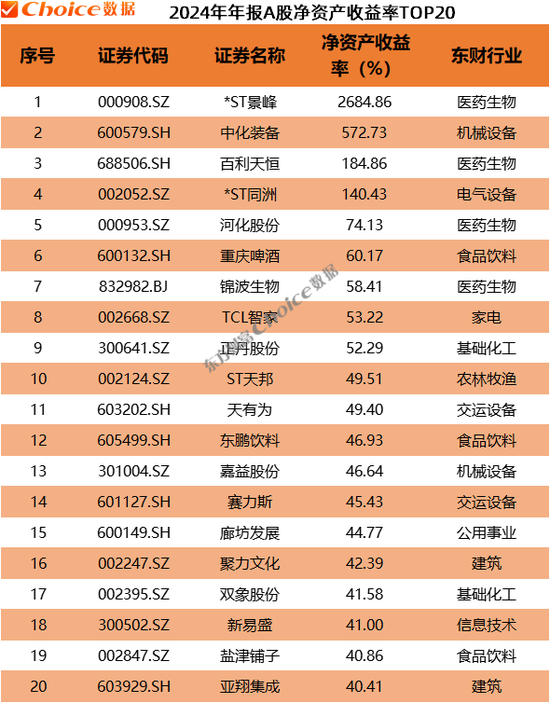 A股2024年年报全榜单出炉！
