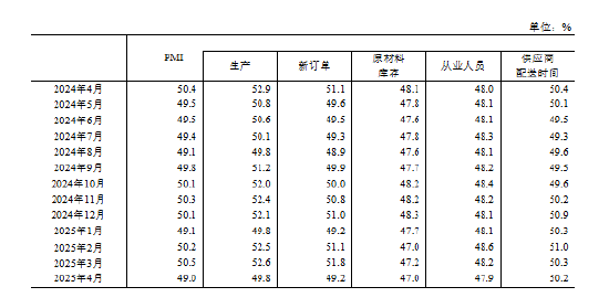 国家统计局：4月制造业PMI为49.0% 比上月下降1.5个百分点