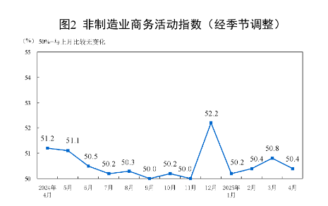 国家统计局：4月制造业PMI为49.0% 比上月下降1.5个百分点