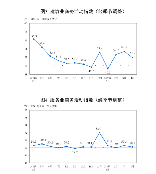 国家统计局：4月制造业PMI为49.0% 比上月下降1.5个百分点