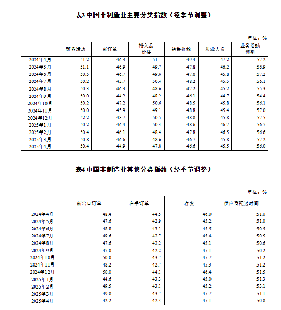 国家统计局：4月制造业PMI为49.0% 比上月下降1.5个百分点