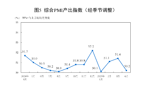 国家统计局：4月制造业PMI为49.0% 比上月下降1.5个百分点