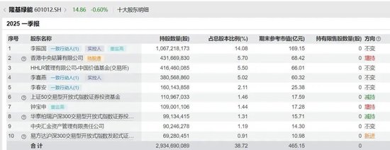 “上市以来最困难的一年” 隆基绿能现近十年首亏