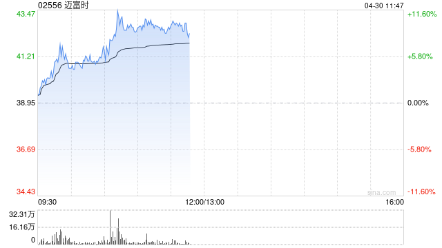 AI概念股早盘多数走高 迈富时涨超9%金山云涨超7%