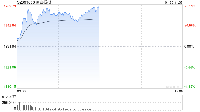 午评：创指半日涨超1% 科技股集体走强