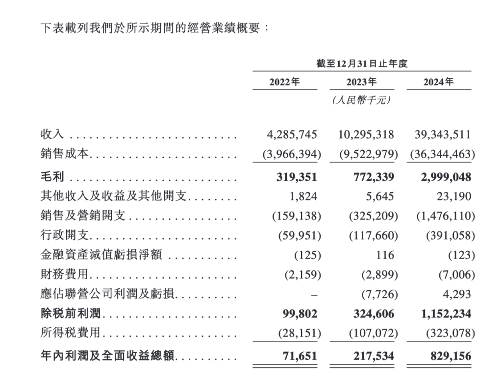 零食连锁鸣鸣很忙递表港交所：去年营收393亿元，门店超1.4万家，净利润率2.1%