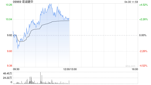 诺诚健华盘中涨超4% BCL2抑制剂拟纳入突破性治疗品种