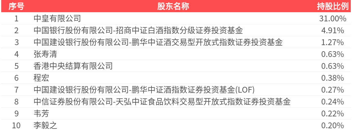 酒鬼酒：2025年一季报净利润为3171.33万元、同比较去年同期下降56.78%