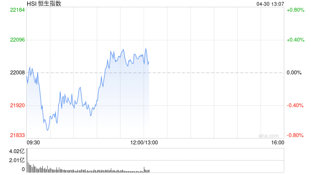 午评：港股恒指涨0.22% 科指涨1.06% 六大行齐跌