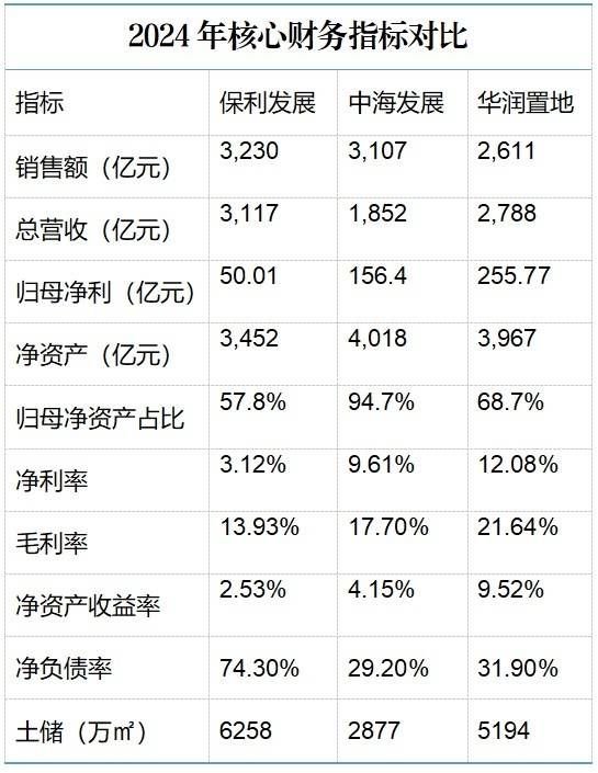 2024年成绩单曝光，保利、中海、华润三家谁强谁弱？