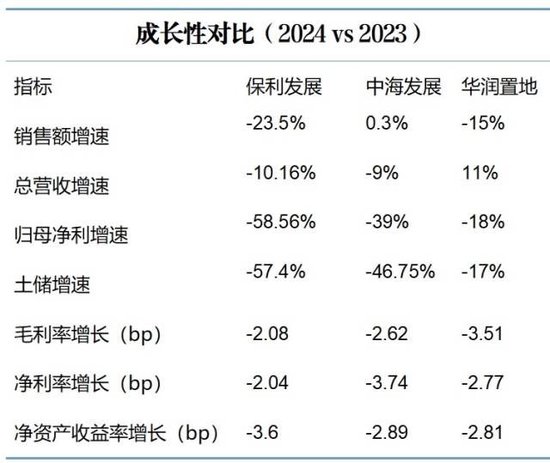 2024年成绩单曝光，保利、中海、华润三家谁强谁弱？