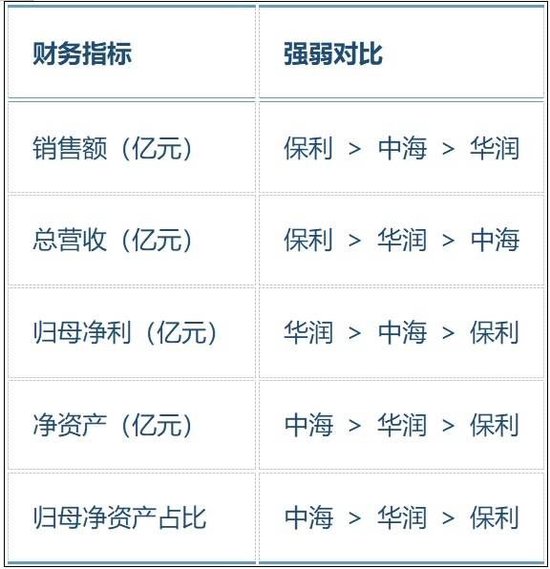 2024年成绩单曝光，保利、中海、华润三家谁强谁弱？