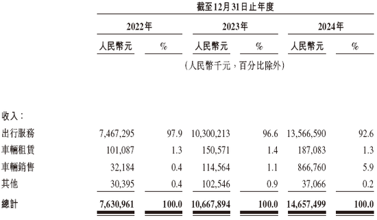 曹操出行，中国第二大网约车平台，递交IPO招股书，拟赴香港上市